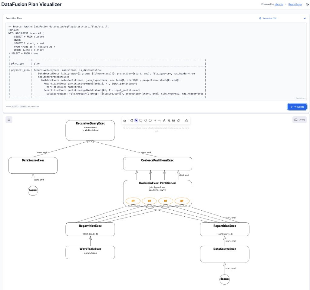 RecursiveQueryExec with a work table, hash join, and repartition on each side of the recursive step.